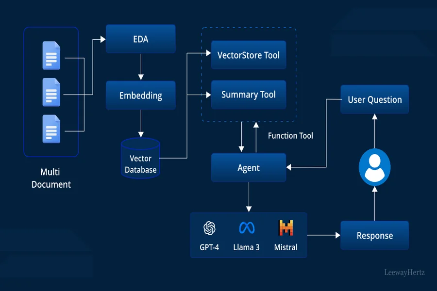 From Retrieval to Decision-Making: RAG vs Agentic RAG in Enterprise AI Automation Retrieval